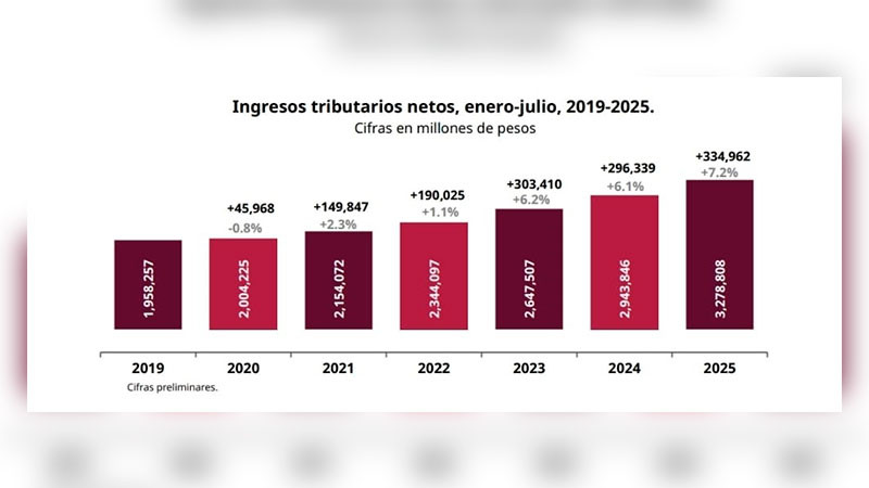 Recaudación tributaria crece 7.2% en periodo enero-julio 
