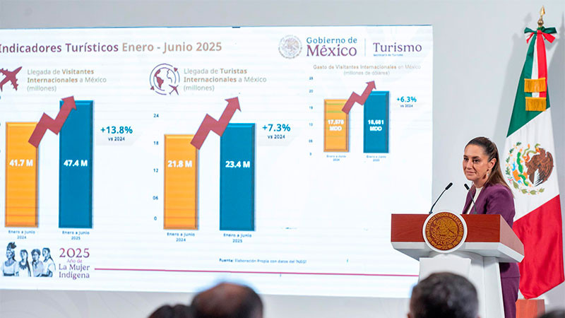 Asegura Claudia Sheinbaum que los indicadores turísticos demuestran que México está de moda  