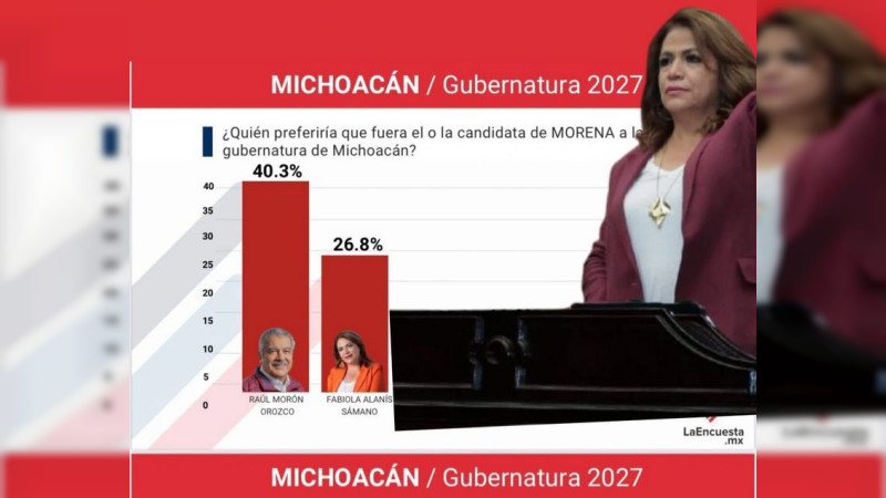 Por casi el doble, Fabiola Alanís la mujer mejor posicionada al 2027 