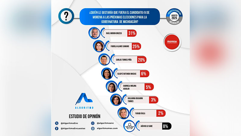 Aumenta preferencia ciudadana por Fabiola Alanís rumbo a candidatura al gobierno estatal 