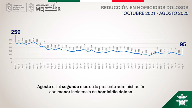 Se consolida baja de homicidios dolosos en Michoacán; agosto, segundo mes con menos casos: SSP 