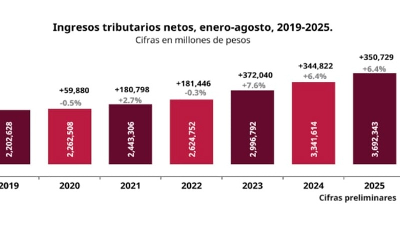 Recaudación tributaria crece 6.4% de enero a agosto 
