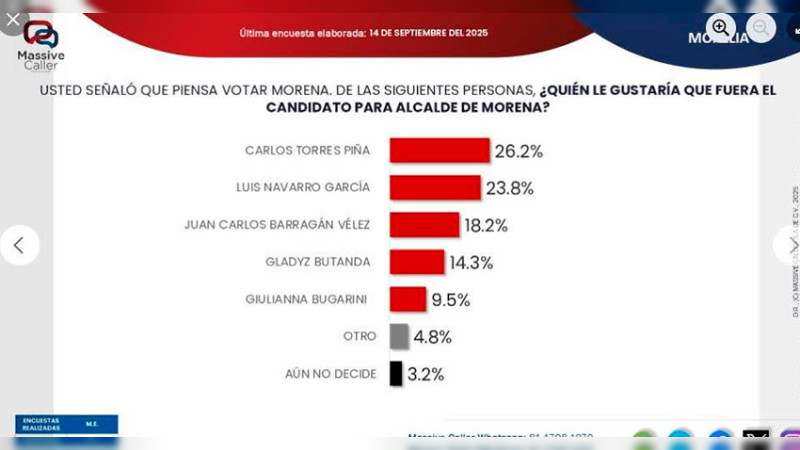 Según encuesta de Massive Caller, Luis Navarro se mantiene en la preferencia para la alcaldía de Morelia 