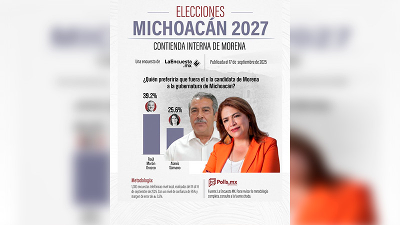 Raúl Morón y Fabiola Alanís, los dos morenistas que serán encuestados para la gubernatura del 2027 