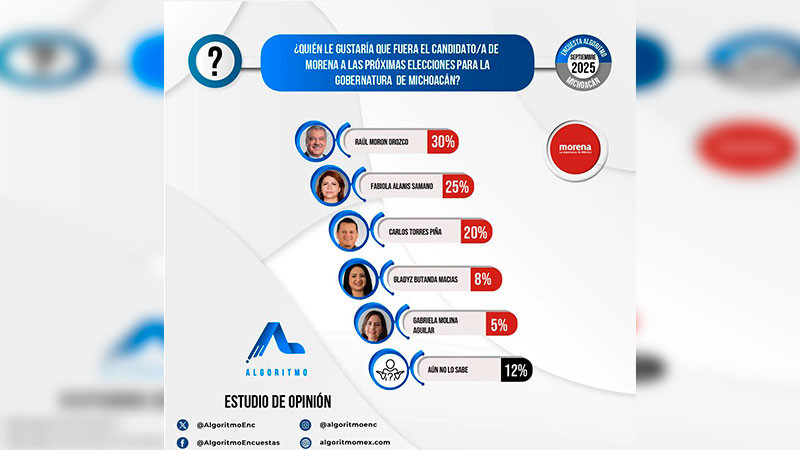 Fabiola Alanís: mujer de Morena con más aceptación para la gubernatura 