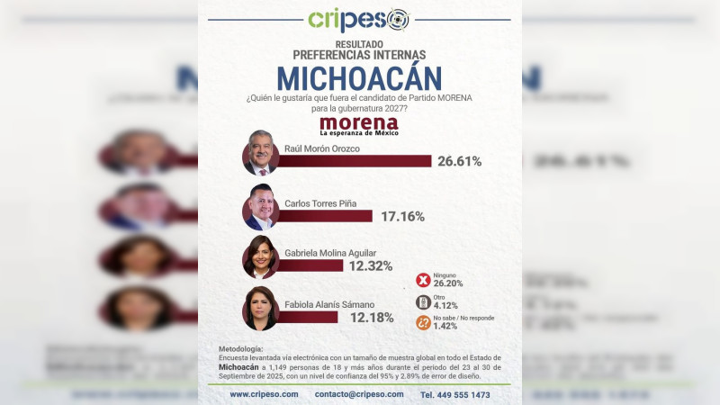 Morón, firme en la cima por la candidatura de Morena en Michoacán 