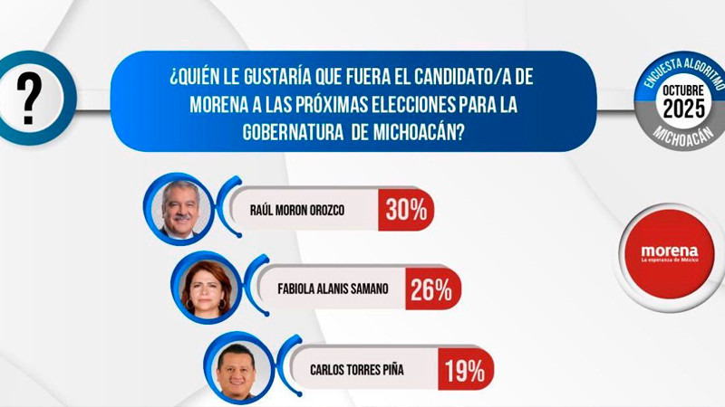 La contienda en Morena se cierra entre Fabiola Alanís y Morón, revela encuesta de Algoritmo