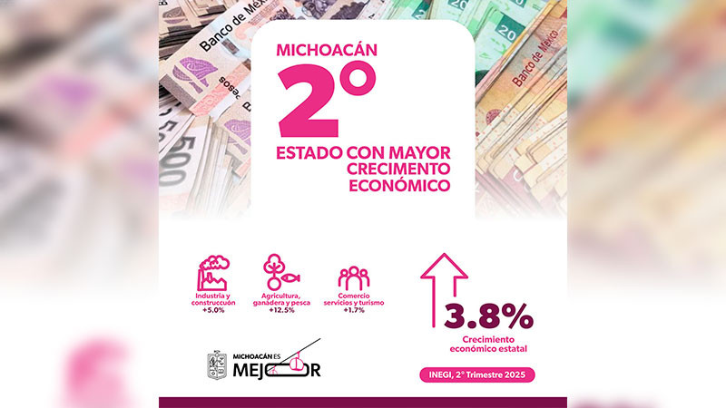 Michoacán, el 2º estado con mayor crecimiento económico de acuerdo al Inegi 