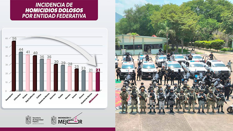 Comienza a rendir frutos el Plan por la Paz y la Justicia: Michoacán sale del top 10 en homicidios dolosos 