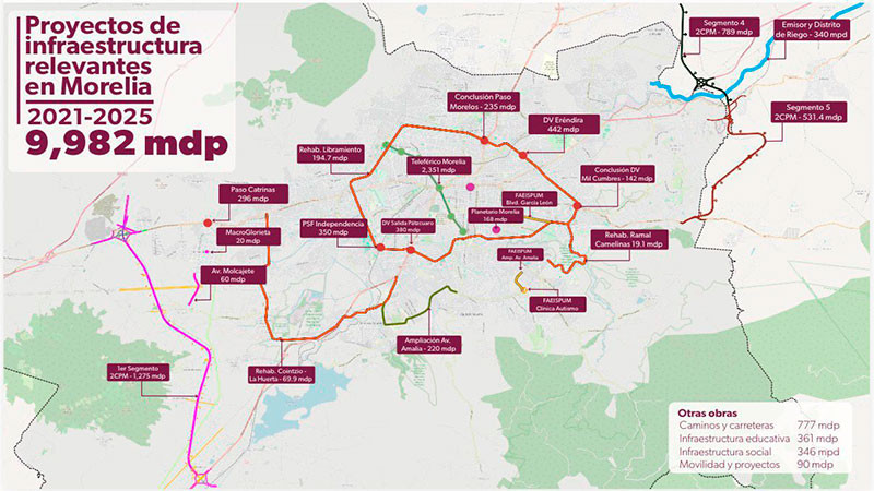 Gobierno de Bedolla destina 10 mil mdp en infraestructura para Morelia, 3 veces más que la administración de Calderón 