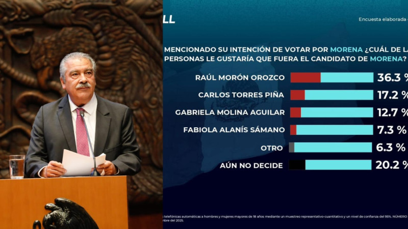 Pese a crisis en Michoacán, solo Raúl Morón mantiene competitiva la marca de Morena para ganar la gubernatura en el 2027 