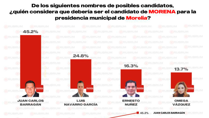 Encuestas confirman: Juan Carlos Barragán lidera la carrera por Morelia y arrasa 2 a 1 dentro de Morena 