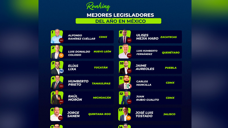 Raúl Morón, dentro de los 5 mejores legisladores de México según estudio 