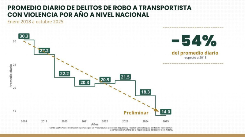 Estrategia Nacional de Seguridad reduce 54% el robo a transportistas en siete años 