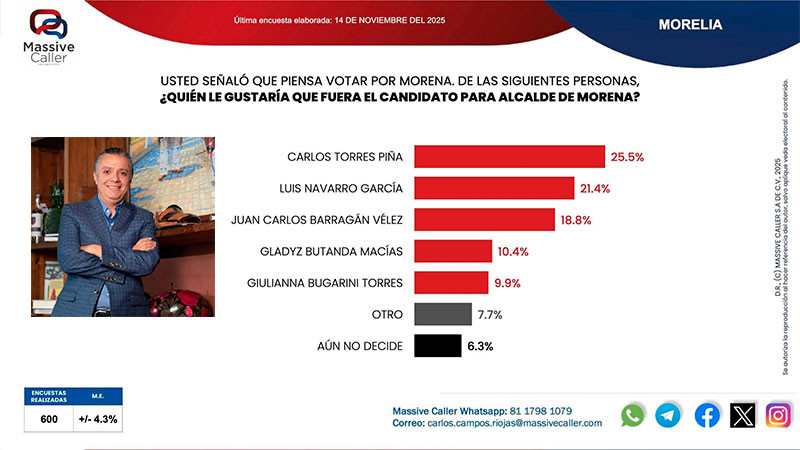 Luis Navarro sería candidato por Morelia en 2027, apunta Massive Caller 