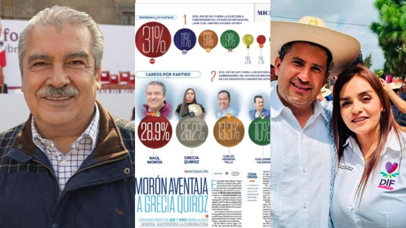 HMG coloca a Grecia Quiroz en segundo lugar rumbo a la gubernatura; Morón lidera preferencias en Michoacán 