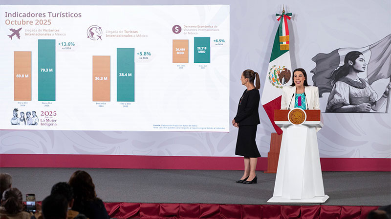 Se posiciona México durante octubre 2025 con récord histórico en materia turística 