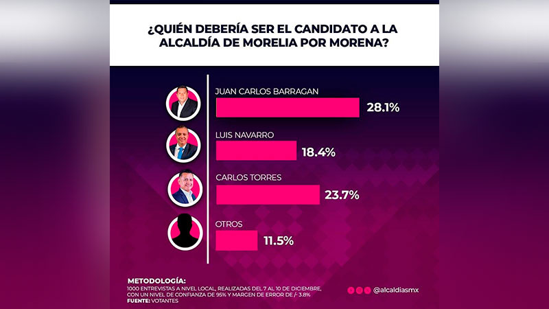 Juan Carlos Barragán en la cima de las encuestas para gobernar Morelia 