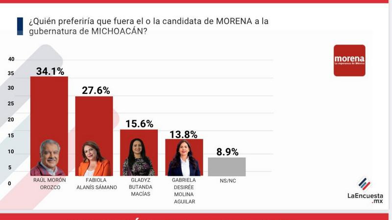 Fabiola Alanís se consolida como la mujer mejor posicionada de Morena rumbo a 2027: LaEncuesta 