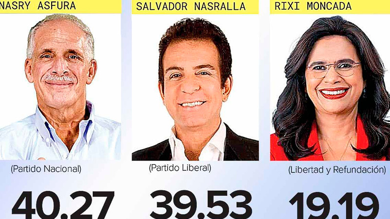 Perdedores de elección en Honduras rechazan triunfo de 'Tito' Asfura; denuncian imposición extranjera 