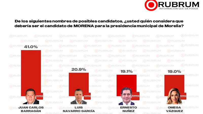 Juan Carlos Barragán encabeza las encuestas para gobernar Morelia 