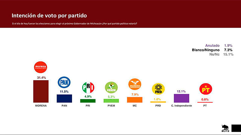 Morena lidera preferencias electorales en Michoacán con ventaja de dos dígitos 