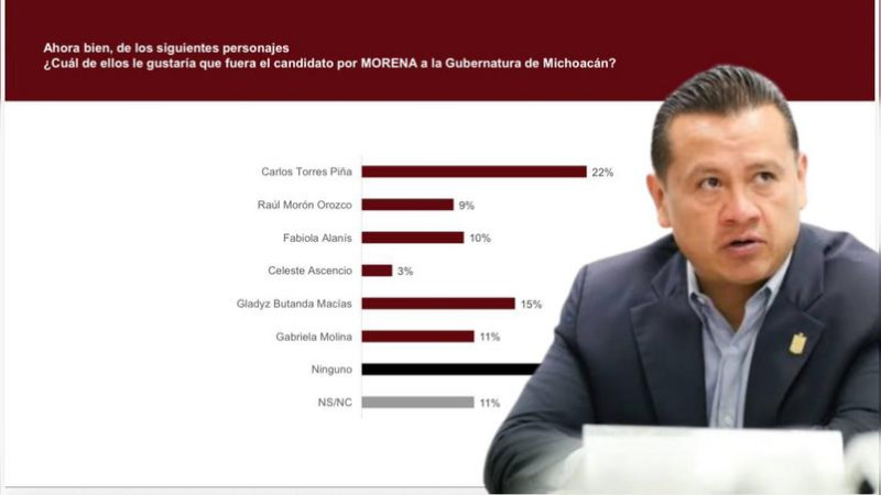 Carlos Torres Piña imparable en las encuestas al gobierno de Michoacán 