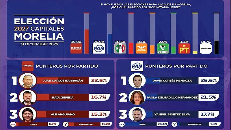 Barragán el puntero a la alcaldía de Morelia en 2027 