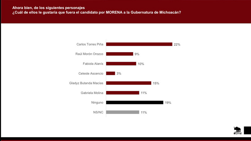 Torres Piña imparable rumbo al 27; se despega en encuestas 