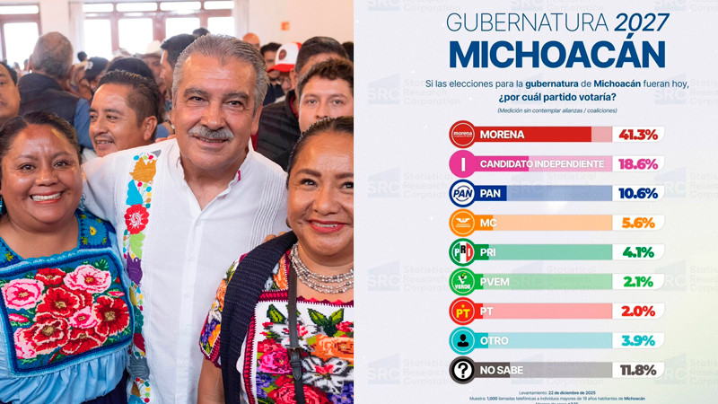 Raúl Morón, el perfil que garantiza la continuidad de la 4T en Michoacán en el 2027 