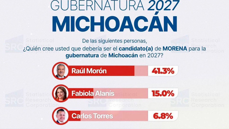 Fabiola Alanís la mujer más posicionada  dentro de Morena a la gubernatura del 2027 según encuesta. 