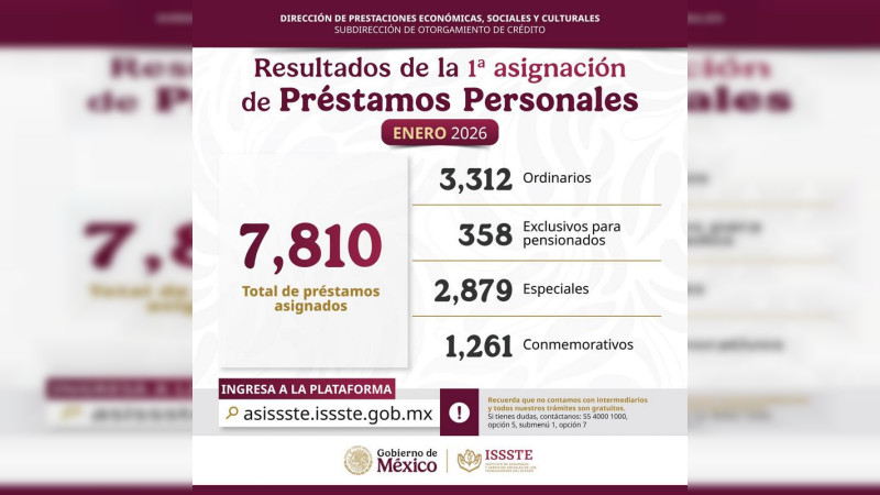 Otorga ISSSTE más de 7 mil 800 Préstamos Personales en primera asignación de 2026 