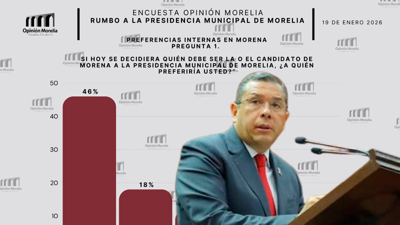 Juan Carlos Barragán en la cima de las encuestas para gobernar Morelia 