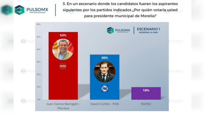 Juan Carlos Barragán lidera preferencias electorales en Morelia: PulsoMx
