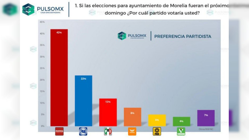 Juan Carlos Barragán lidera preferencias electorales en Morelia: PulsoMx
