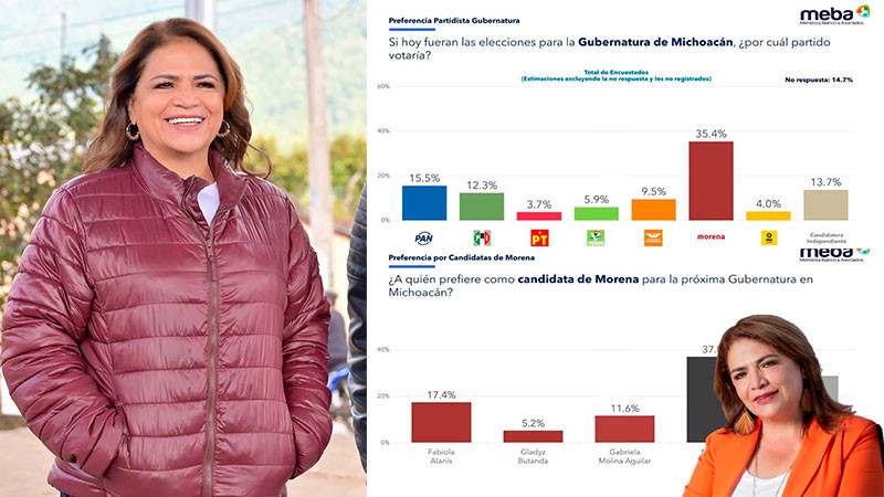Fabiola Alanís encabeza preferencias rumbo a 2027 en Michoacán: MEBA 