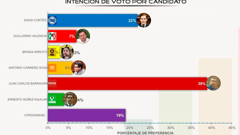 Juan Carlos Barragán se consolida como el único perfil de Morena para recuperar Morelia: Datamétrica 