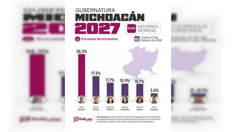 Raúl Morón, inalcanzable: Sentencia la interna de Morena en Michoacán según Polls 