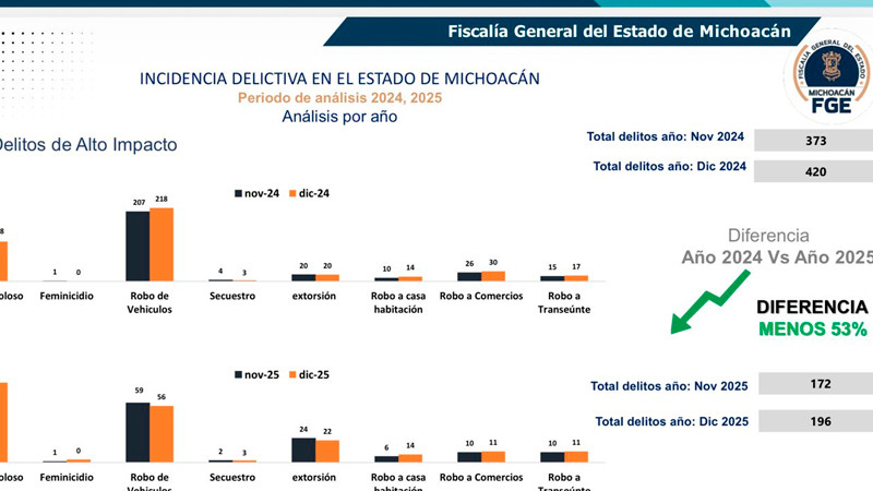 Se han reducido 56% los delitos de alto impacto en la entidad con el “Plan Michoacán por la Paz y la Justicia”: Carlos Torres Piña 