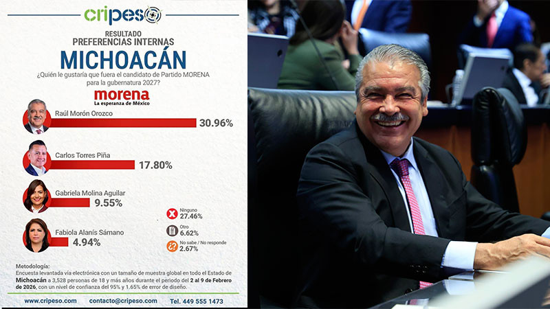 Morón, con ventaja de 2 a 1 en la carrera por la candidatura de Morena a la gubernatura de Michoacán 