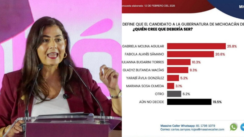 Encuesta coloca a Gaby Molina como la mujer con mayor posicionamiento rumbo a la gubernatura de Michoacán 