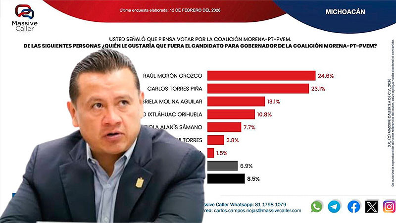 Massive Caller consolida crecimiento de Torres Piña; Morena con amplia ventaja rumbo al 2027 