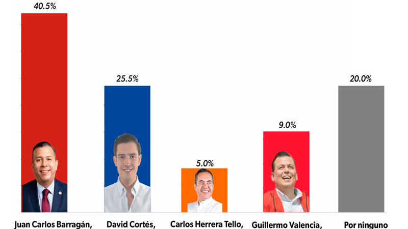 Juan Carlos Barragán se consolida como el único ganador rumbo a la alcaldía de Morelia por Morena: DataLab Opinión 