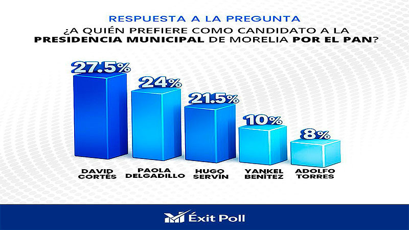 Cortés, Delgadillo y Servín lideran preferencias y llegan con trayectoria pública a la contienda interna del PAN 