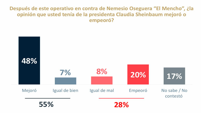 Encuesta revela que opinión de los mexicanos respecto a Claudia Sheinbaum mejoró tras el operativo en el que fue abatido "El Mencho" 