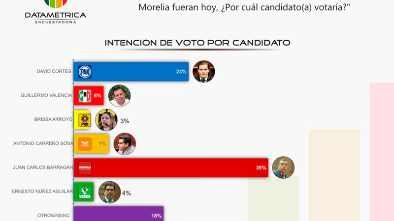 Morelia ya decidió: Barragán lidera preferencias y Morena se fortalece: Datamétrica 