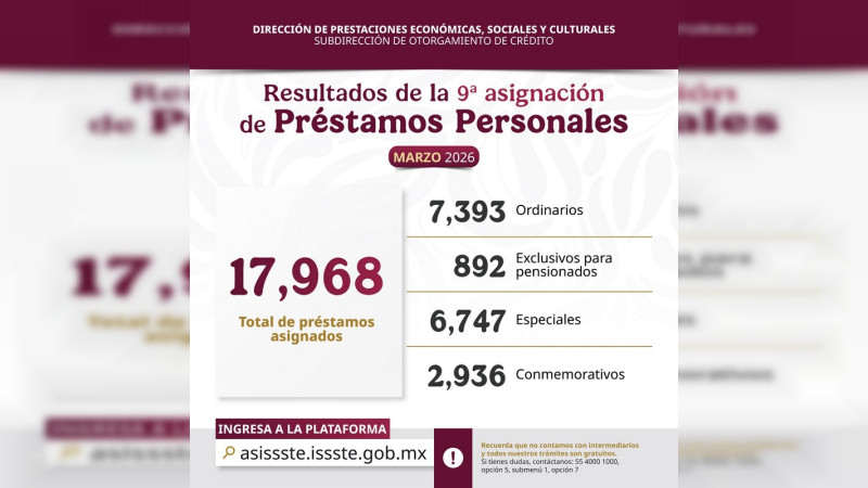 Asigna ISSSTE más de 17 mil préstamos personales en la novena asignación de 2026 