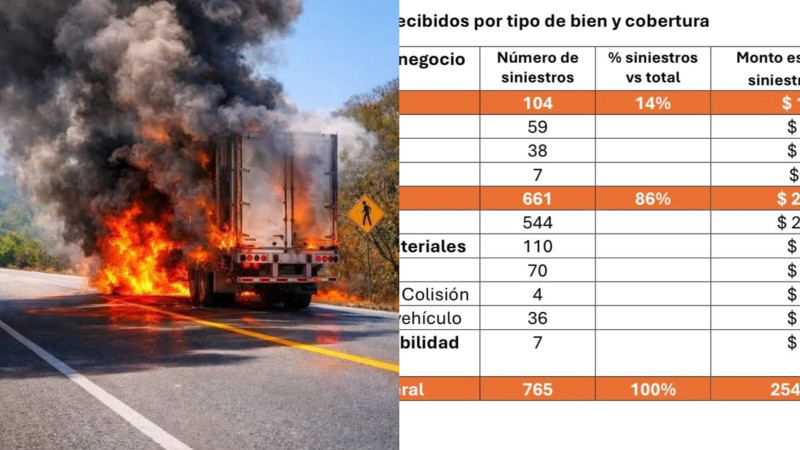 Violencia tras caída de “El Mencho” deja 881 vehículos dañados o robados 