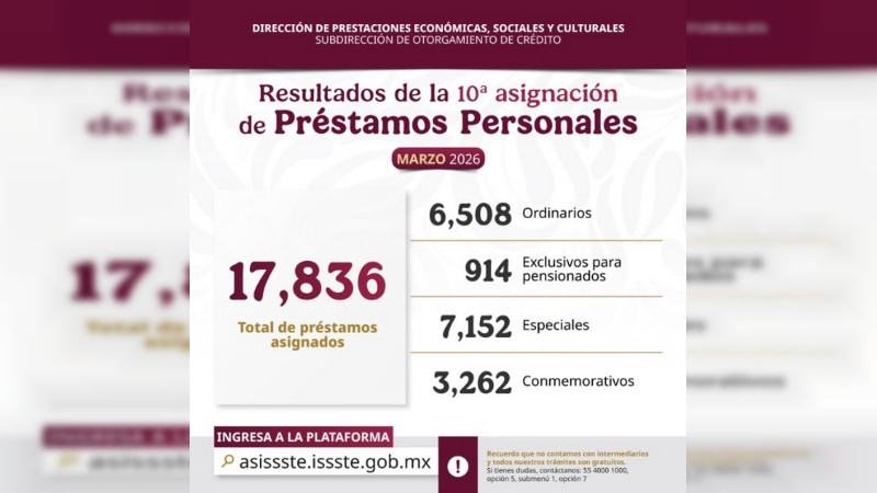 Otorga ISSSTE más de 17 mil préstamos personales en décima asignación del año 