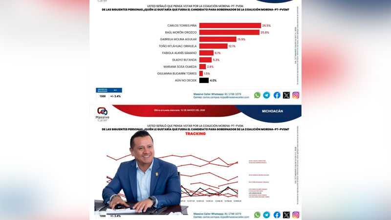 Se mueve el tablero rumbo al 27; Torres Piña se perfila como el aspirante más competitivo de Morena 